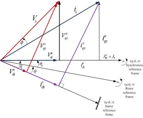 Fig. 1.Phasor diagram of Indirect vector control principle