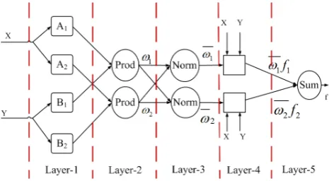 Fig. 3.ANFIS architecture of 2-input Sugeno fuzzy model with 2rules.