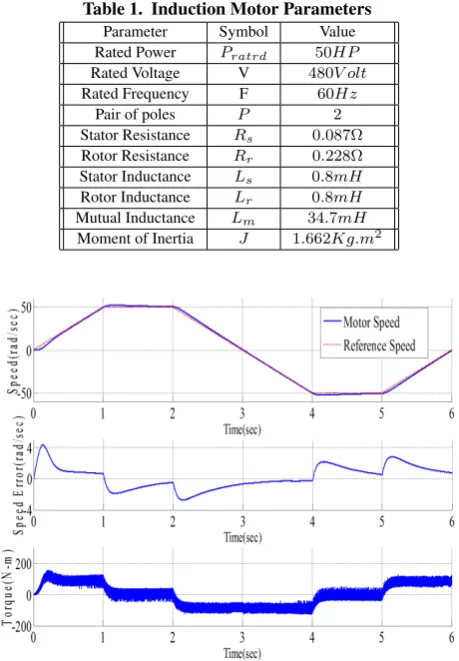 Table 1. Induction Motor Parameters