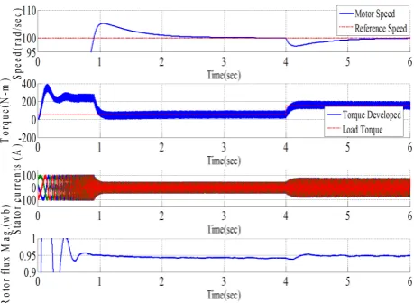 Fig. 9.Transient performance under step load with PI controller
