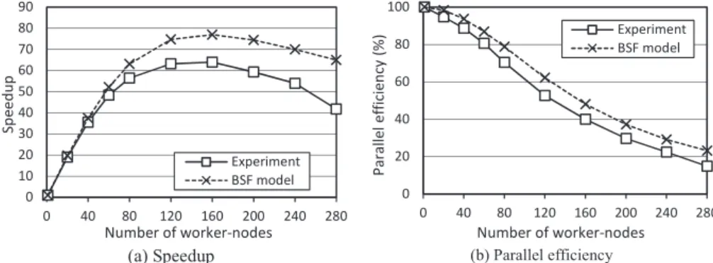 Figure 4. Experiments for n = 16 000 and m = 32 002