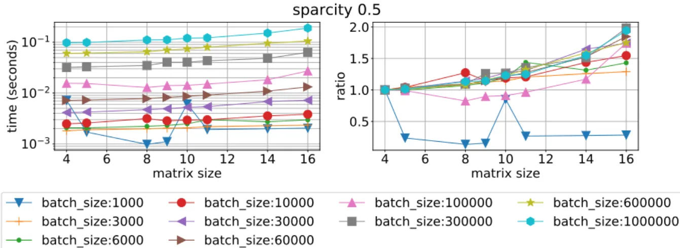 Figure 15. Mean time execution (left) and ratio of time execution to the smallest matrix vs matrix size for different batch sizes and sparsity 0.5 using RF on Device 0