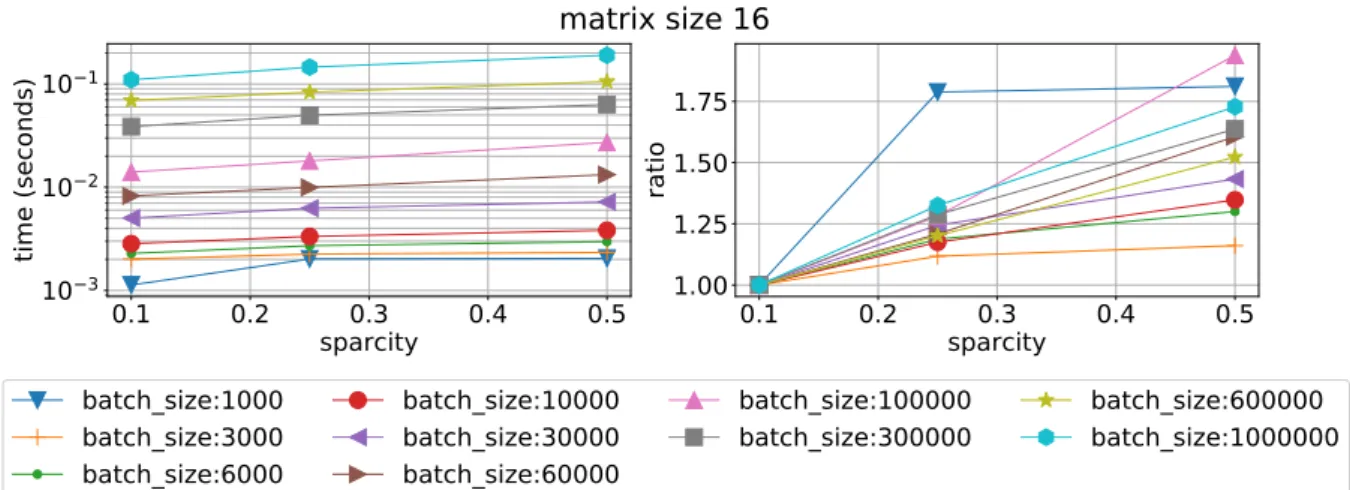 Figure 17. Mean time execution (left) and ratio of time execution to the smallest sparsity vs sparsity fill for different batch sizes and matrix size 16 using RF on Device 0