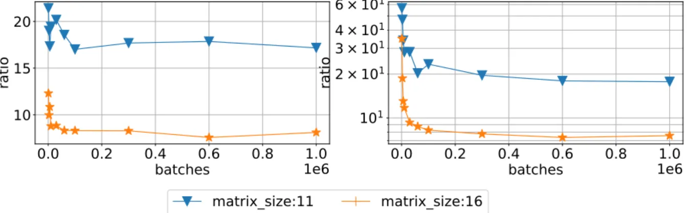 Figure 21. Ratio of time execution of QR float/shuffleGJ (left) and RF/shuffleGJ (right) as function of batch size for sparsity 0.5 on Device 1