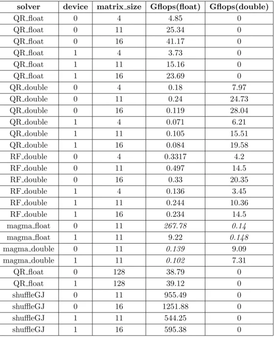 Table 1. Performance of different batch solver