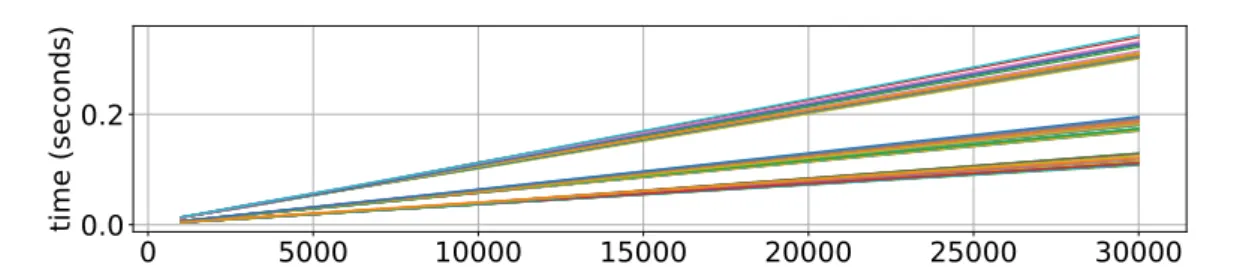 Figure 1. Time for inversion of all matrices on CPU using 1, 2 and 4 threads as function of batch size