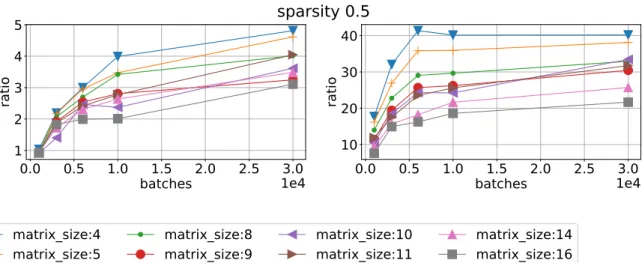 Figure 4. Ratio of mean time execution vs batch size using sparsity 0.5 for different matrix sizes