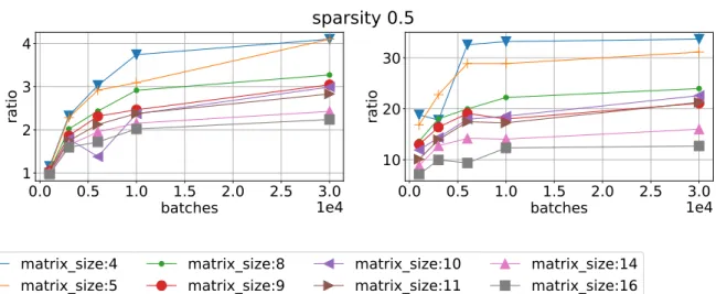 Figure 5. Ratio of mean time execution vs batch size using sparsity 0.5 for different matrix sizes