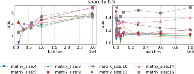 Figure 9. Ratio of mean time execution vs batch size using sparsity 0.5 for different matrix sizes