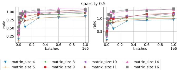 Figure 10. Ratio of mean time execution vs batch size using sparsity 0.5 for different matrix sizes