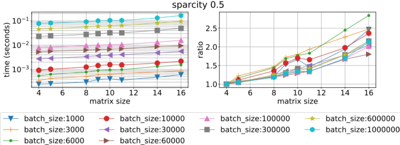 Figure 13. Mean time execution (left) and ratio of time execution to the smallest matrix vs matrix size for different batch sizes and sparsity 0.5 using QR float on Device 0