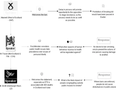 Figure 2: a section of the parliamentary debate as a dialogue map. 