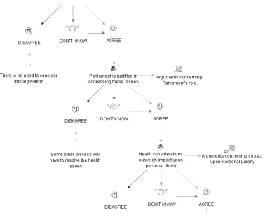 Figure 3: a section of the decision tree showing the arrangement of argument maps to the main trunk