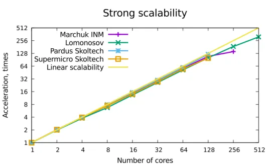 Figure 2. Strong scalability of the proposed parallel algorithm for different clusters