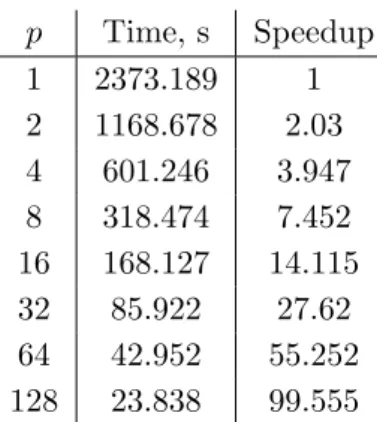Table 4. Supermicro cluster of Skoltech with 1 Gb/s Ethernet interconnect. Ballistic coagulation kernel, R = 14, N = M = 8064, 32 time-integration steps p Time, s Speedup 1 2373.189 1 2 1168.678 2.03 4 601.246 3.947 8 318.474 7.452 16 168.127 14.115 32 85.