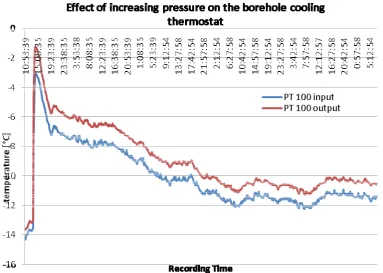 Figure 15 Increasing the input and output coolant temperature after the heat 