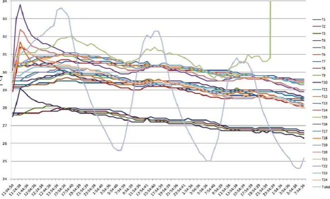 Figure 9 shows a 3-day of temperatures in the simulator, along with ambient temperature (T - ambient, blue colour), which was measured under the roof of between night and day temperatures influence of temperatures in borehole is minimal