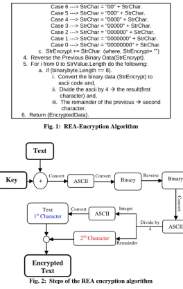 Fig. 1:  REA-Encryption Algorithm  