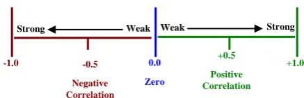 Fig. 6: Correlation coefficient shows strength and direction of correlation 