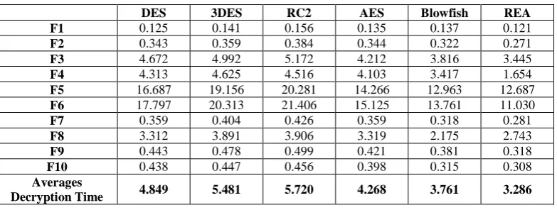 Fig. 12:   Average of encryption times for encryption algorithms  