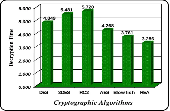 Fig. 13:   Average of decryption times for decryption algorithms  