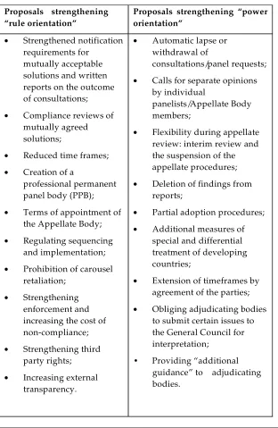 Table 1: “Power-Orientation” versus “Rule-Orientation” in the Doha Round DSUNegotiations61