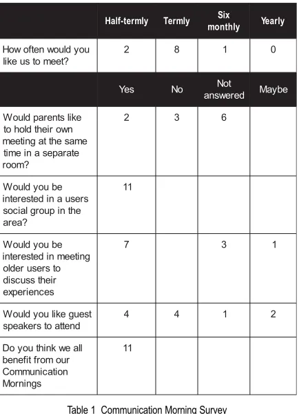 Table 1  Communication Morning Survey