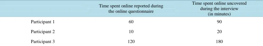 Table 3. A comparison of time spent online responses reported on the online questionnaire and during the interview
