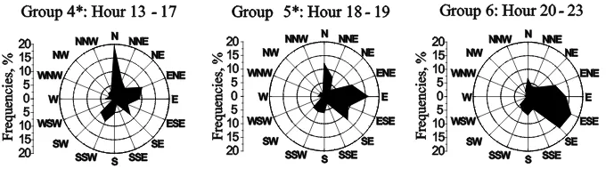 Figure 7. New groups of averaged wind roses in accordance with Figure 1 for a cut distance around 40%