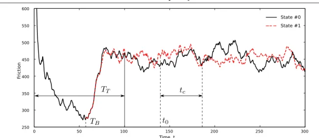 Figure 1. Evolution of the friction at the channel walls for the problem of modelling turbulent flow in a channel with a matrix of wall-mounted cubes