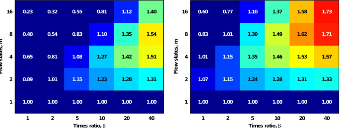 Figure 2. Expected overall simulation speedup for γ = 1 (left) and γ = 0.25 (right)