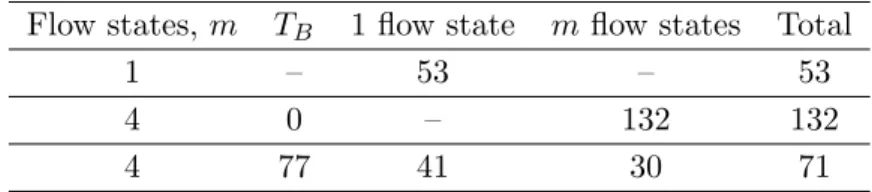 Table 1. The time to generate multiple turbulent flow states with various simulation scenarios, results in min