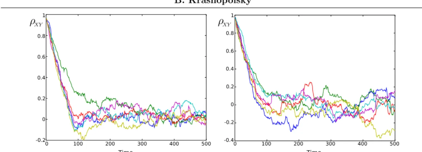 Figure 4. Cross-correlation distributions for the streamwise velocity in different control points