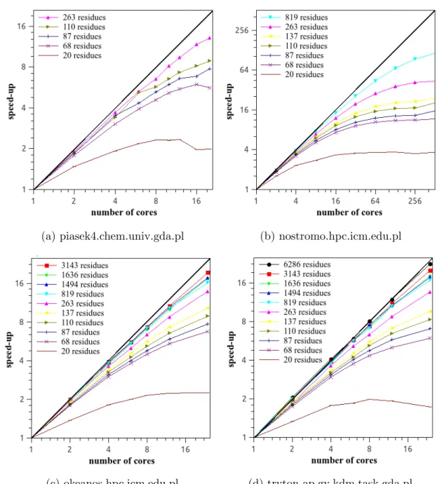 Figure 2. Plots of the speed-ups for canonical single-trajectory UNRES/MD runs obtained for proteins with various chain length vs