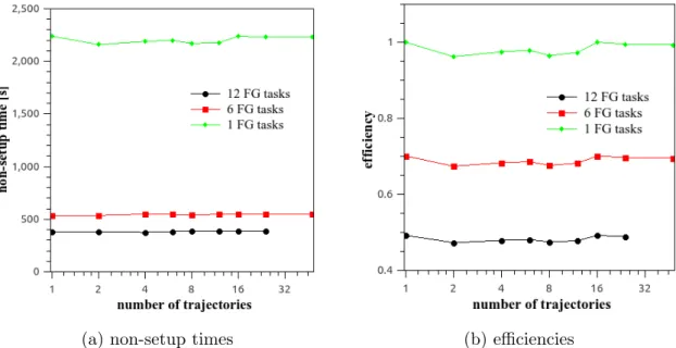 Figure 5. Plots of non-setup times and efficiencies in 40,0000 step MREMD simulations with replica exchange each 10,000 steps, numbers of trajectories from 1 (reference) to 48, and various numbers of fine-grain tasks per trajectory obtained for the 1A6S (8