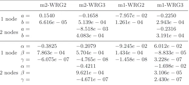 Table 1. Parameters (a, b) and (α, β, γ) of the Tcomm models (4) and (5) respectively,obtained for np = 4 and for N(4) = 512, 