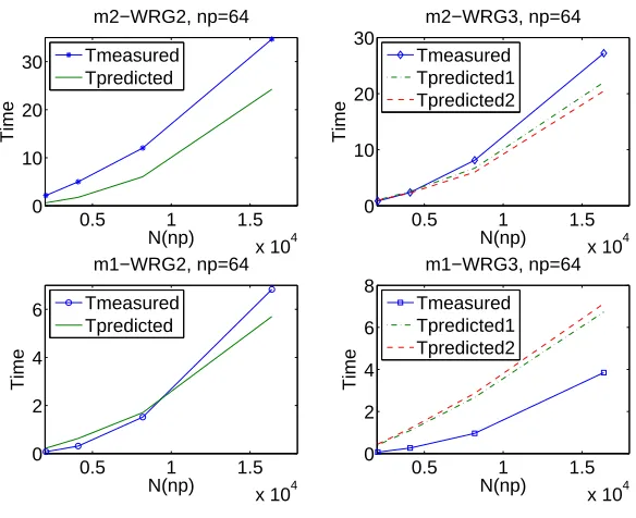 Fig. 3. Linear model(both in seconds) on T = Tcomp + a + bN for Time predicted, and Time measured np = 64 processors, N(64) = 2048, 