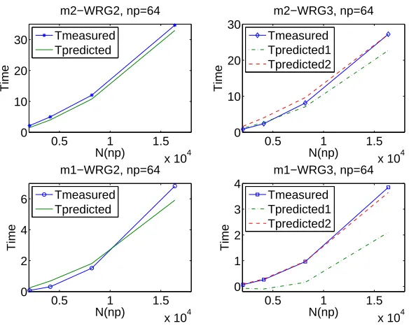 Fig. 4. Quadratic model T = Tcomp + α + βN + γN(1)2 for Time predicted, and Timemeasured (both in seconds) on np = 64 processors, N(64) = 2048, 
