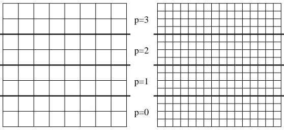 Fig. 1. Partitioning of a coarse and a ﬁne mesh across four processors by assigning ablock of rows to each processor