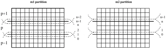 Fig. 2. Domain partitions for algorithms m1 and m2. The dummy rows of processor phave indexes 0, n + 2 and 0, n + 1 for m1 and m2, respectively