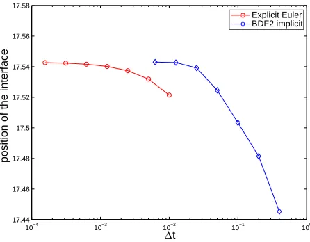 Fig. 3. Convergence study of the position of the interface for diﬀerent time discreti-