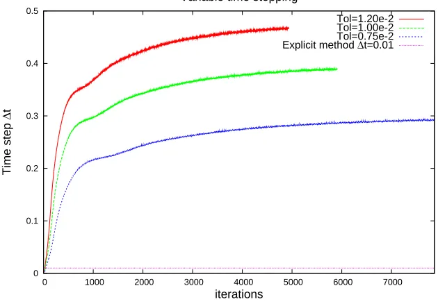 Fig. 4. The evolution of the time step size for t∆ = 0 . . . 2000, and a minimal elementsize of h = 0.39, for diﬀerent tolerances and in comparison to the constant step sizet = 0.01 for the explicit method
