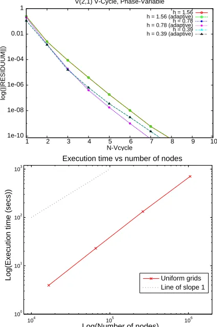 Fig. 5. a)Residual of the phase variable at a ﬁxed time for diﬀerent mesh levels as