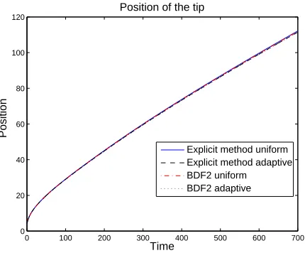 Fig. 8. Comparison of the tip position computed on uniformly and adaptively reﬁnedmeshes using the explicit Euler time integration scheme and the BDF2 method