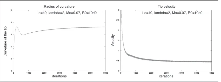 Figure 3: The evolution of the time step size for a given tolerance.