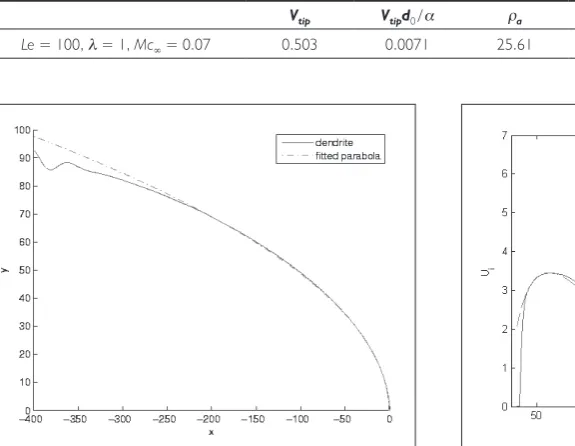 Figure 5: Comparison of the original dendrite arm with the ﬁtted parabola.