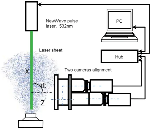 Figure 4: The measurement setup using IPI technique 