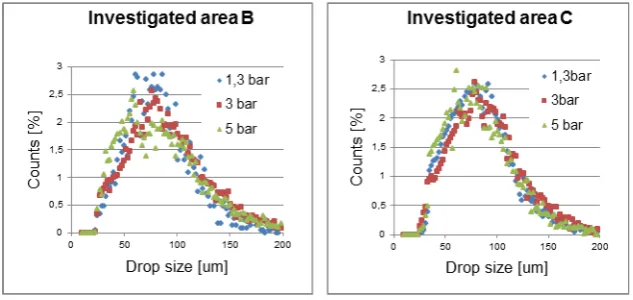 Figure 6: The spray size distributions to the air pressure 