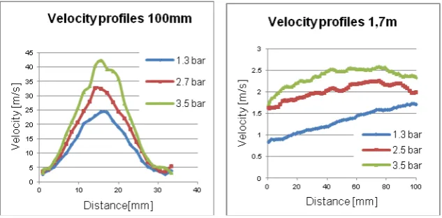 Figure 9:The velocity profiles in the distance 0.1m and 1.7m from the nozzle exit