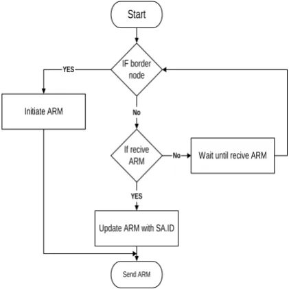 Fig 6: Algorithm of phase II in RMP 